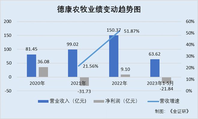 德康农牧：毛利率下滑预测2023年亏损 关联方累计撑起超10亿元采购额