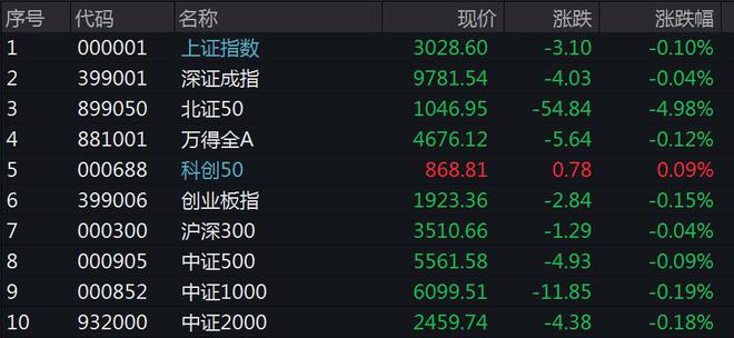 A股低开，北证50大跌近5%，长安汽车概念股持续活跃