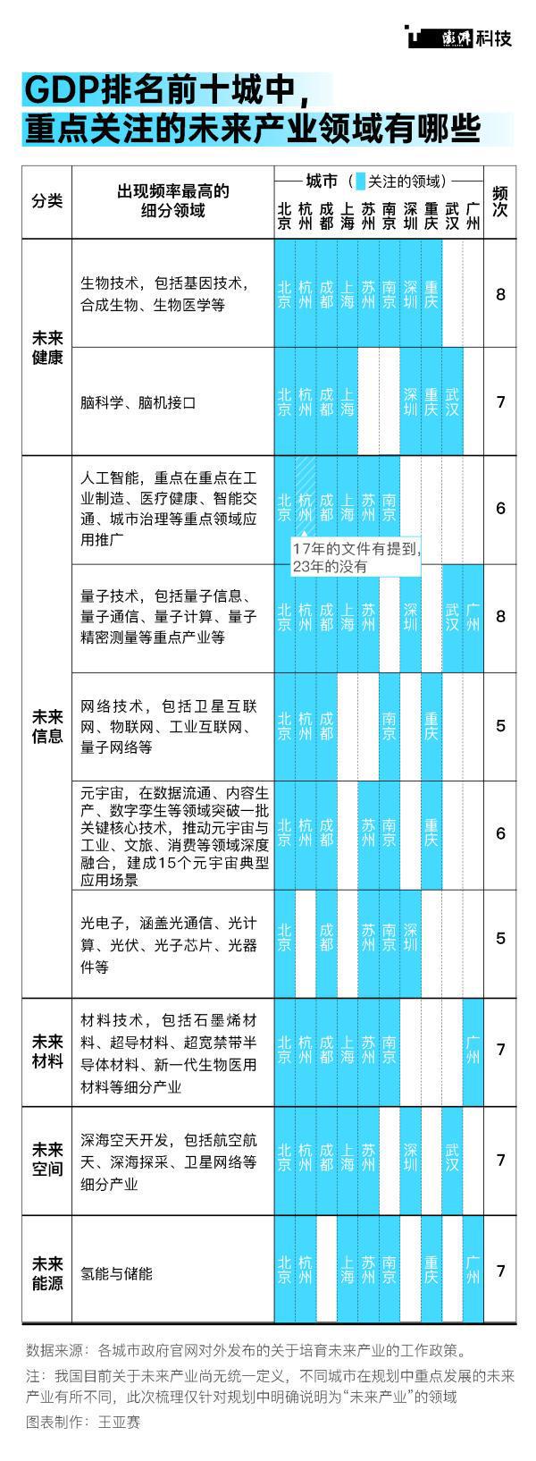 观察｜GDP排名前十的城市，重点布局了哪些未来产业？