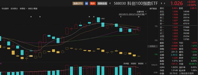 科创100指数ETF（588030）翻红涨近1%，最新规模突破54亿元，佰维存储涨超10%丨ETF观察