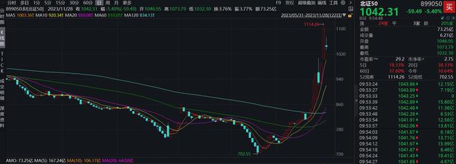 北证50指数大跌，北交所逾40只个股跌超10%，后续行情如何演绎？