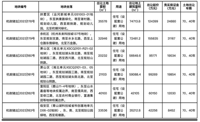 杭州挂牌6宗住宅用地，起始总价57.7亿元