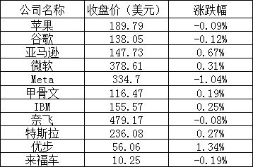 美股周一：热门中概股多数下跌，小鹏跌超4%