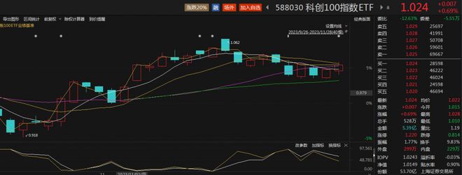 科创100指数ETF（588030）成交超5亿元，医药生物板块回暖，康希诺涨近5%丨ETF观察