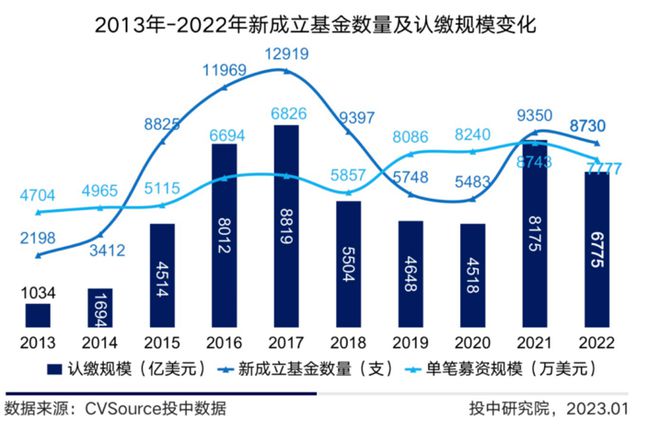 顶级VC在高薪挖“回购经理”