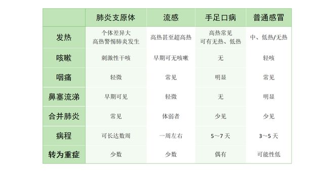 肺炎支原体感染、流感、手足口病、普通感冒的症状都有什么不同？