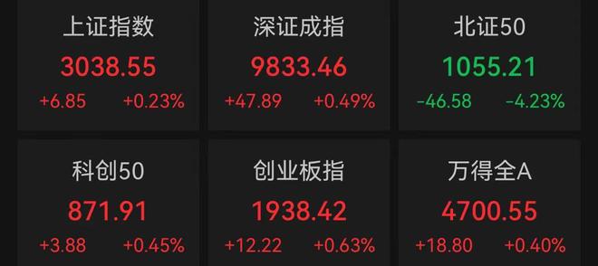 A股收涨超3700股飘红，汽车产业链维持强势