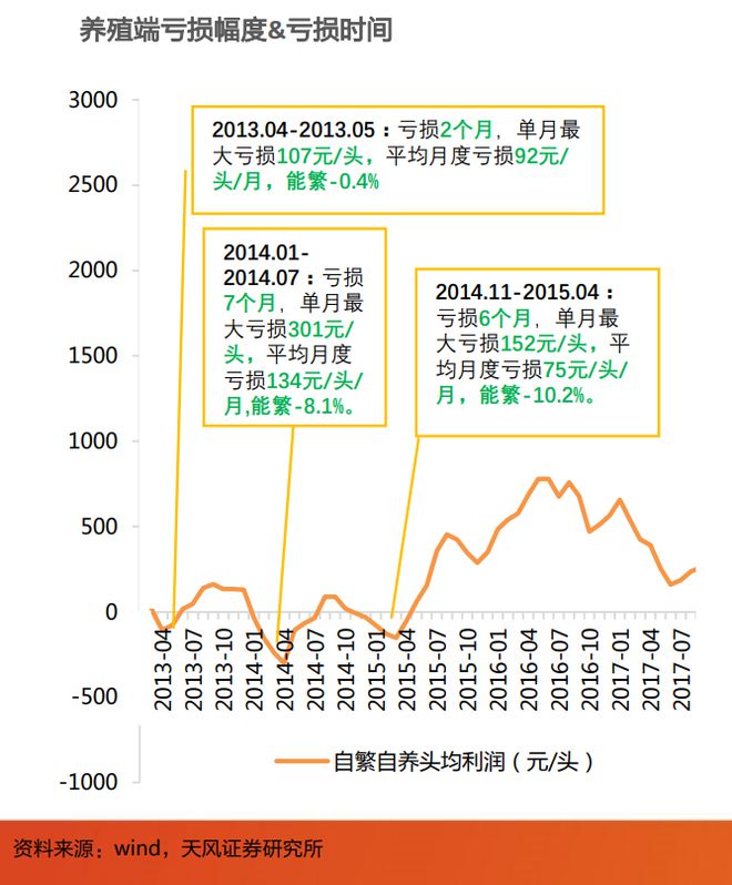 猪价跌超40%，“卖一头亏近600元”！此前有企业年薪百万招“养猪倌”，恒大等千家房企曾争相入场…