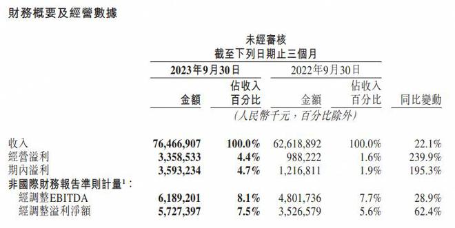 美团2023年Q3财报：营收765亿元 经调整净利润为57.3亿