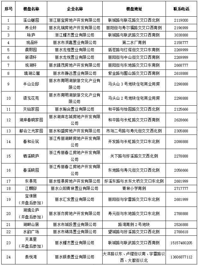 浙江丽水发购房消费券：开发区房价150万元以上可抵扣4万