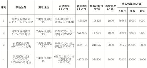 105亿！广州再挂4宗地，海珠琶洲地价4.77万/平！