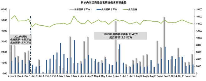 一周楼市丨新政利好长沙楼市热度上升，上周新房成交量低位回升