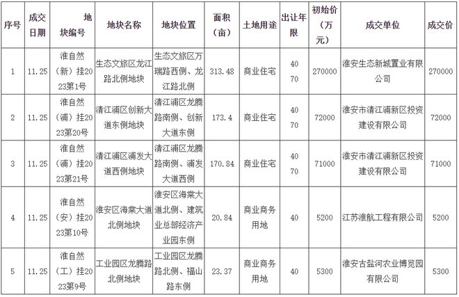 淮安这个“重量级商业”迎来实质消息！板块配套“短板”终于要被补齐！