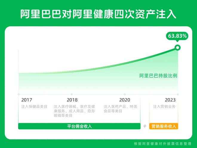 阿里巴巴对阿里健康四次资产注入，持股比例提升至64%