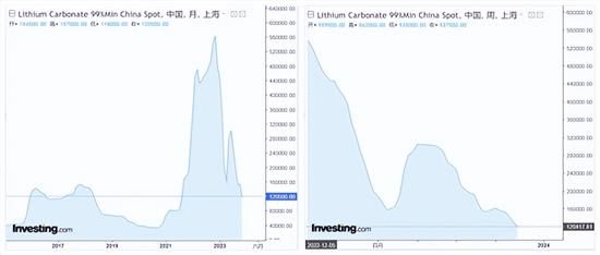 电池级碳酸锂跌破14万元/吨，新能源车还会降价吗？