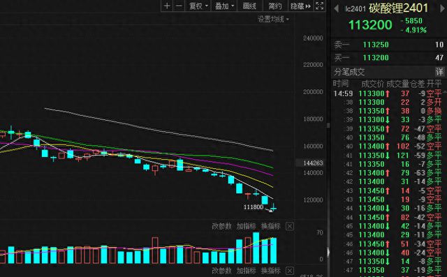 碳酸锂期货再创上市新低 锂价难以支撑业绩下滑 锂矿企业开始各谋出路