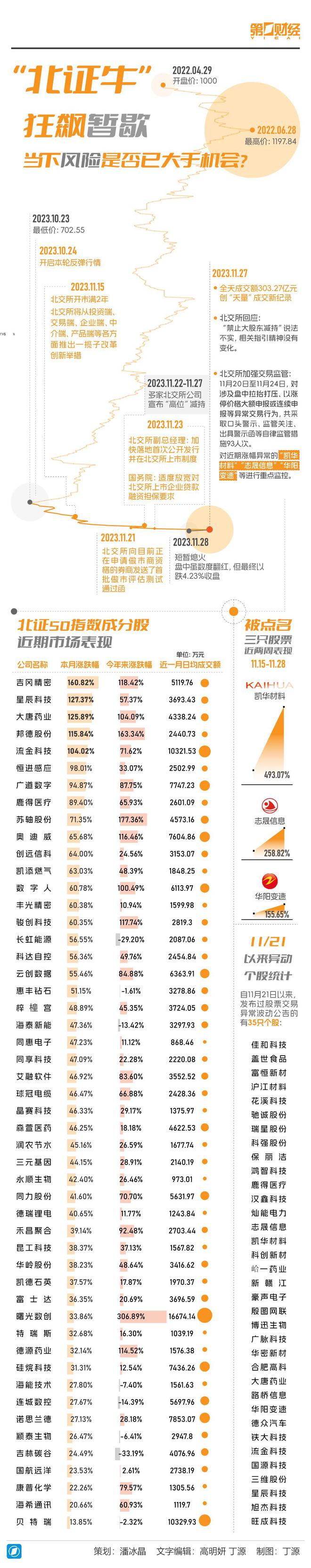 一图看懂｜“北证牛”狂飙暂歇 当下风险是否已大于机会?