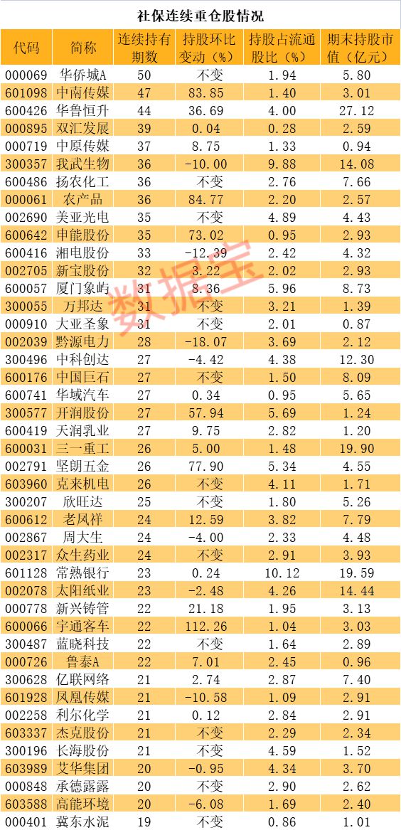 社保重仓股曝光，42股连续押宝超5年，最长持股50个季度