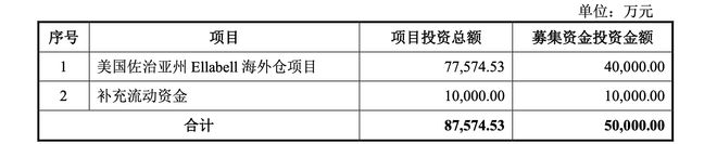 家居企业乐歌股份拟募资5亿加建美国海外仓，实控人自掏腰包超3000万