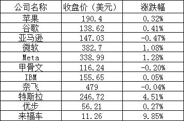 美股周二：拼多多大涨超18% 市值差阿里约100亿美元