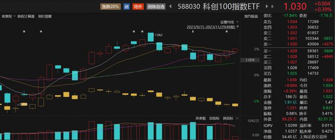 龙芯3A6000发布，半导体板块拉升，科创100指数ETF（588030）逆势走强，东微半导涨近13%丨ETF观察