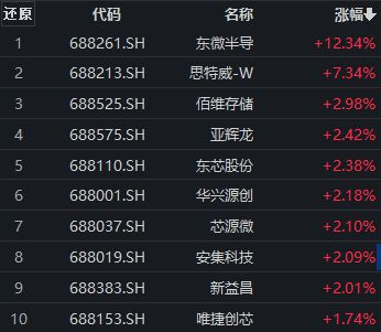 半导体板块早盘拉升，东微半导涨超12%，科创100ETF(588190)冲击3连涨丨ETF观察