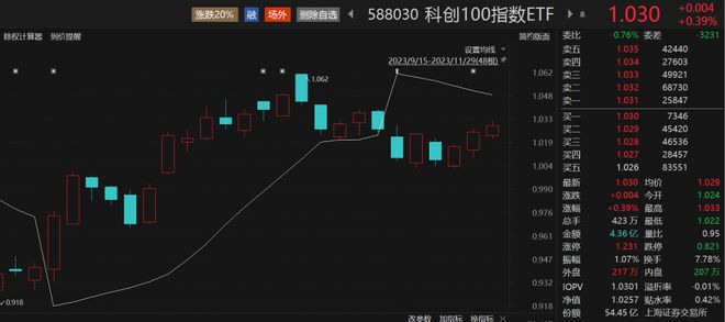 中小盘成长风格占优，科创100指数ETF（588030）逆市上涨冲击“三连阳”，东微半导涨近12% 丨ETF观察