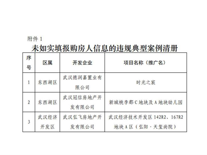 武汉市房管局通报16家房企违规案例