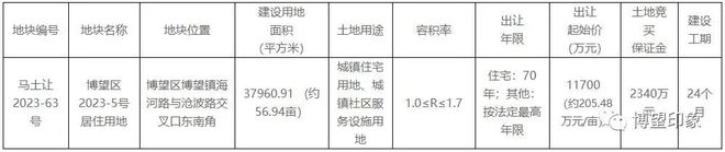 博望区1宗居住用地将于12月1日拍卖出让！