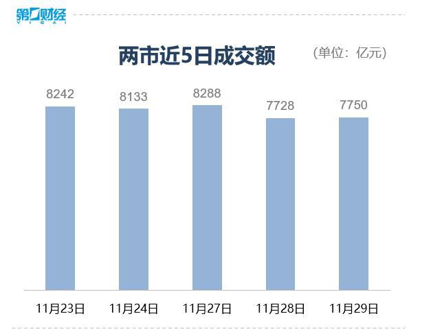 收盘丨创业板指跌逾1%，两市超3900股下跌，北交所仅20股飘红