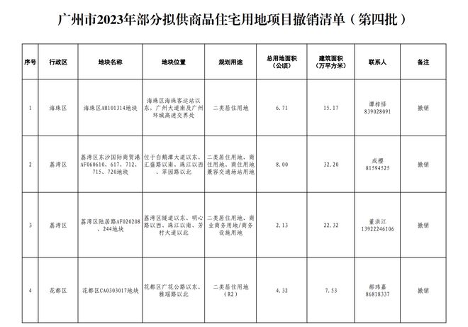 12宗地块调出广州四批次住宅用地项目清单，剩余6宗地块待出让