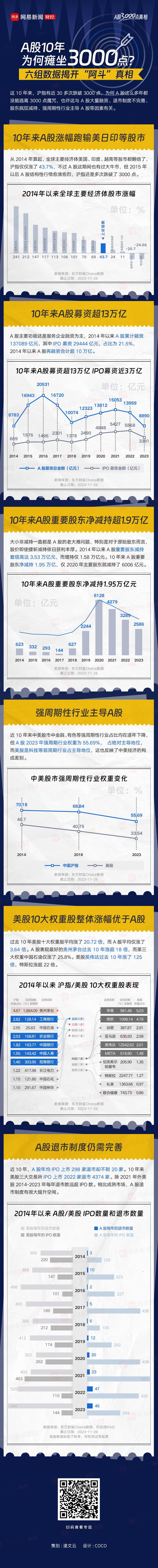 A股10年为何瘫坐3000点?六组数据揭开＂阿斗＂真相