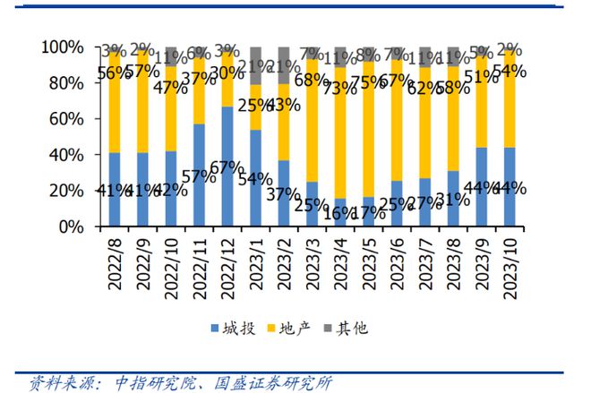 加速拿地“托市”，近两月城投豪爽“买买买”，10月成交额占比攀升至44%