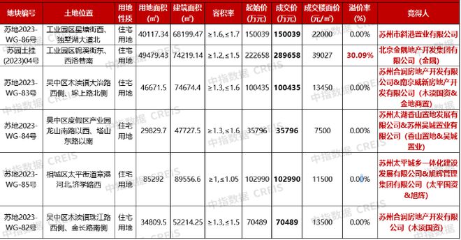 苏州取消土地竞价上限后首拍：6宗地块收金74.94亿元，一地块溢价率30%