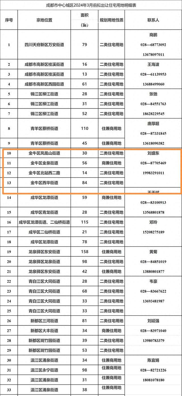 最新！金牛区多宗地块将出让