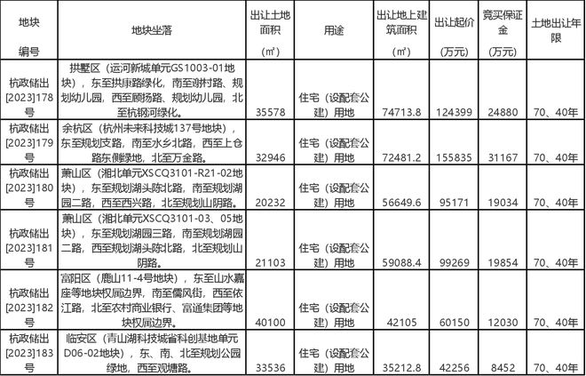 杭州挂牌6宗宅地“价高者得”  将于12月28日竞拍