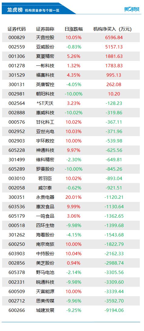 机构今日买入这7股，抛售城建发展9194万元丨龙虎榜