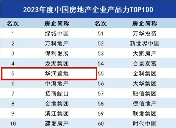 华润置地荣获2023年中国房地产企业产品力十强及多项大奖