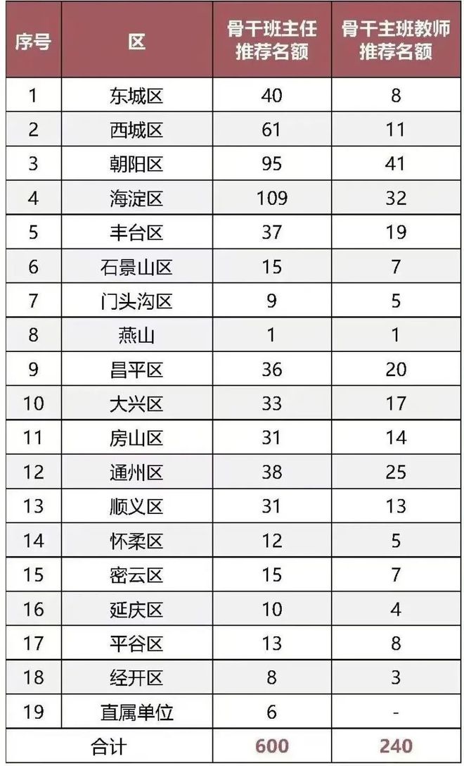 2023年中小学骨干班主任、幼儿园骨干主班教师评选部分市区推荐名单公示