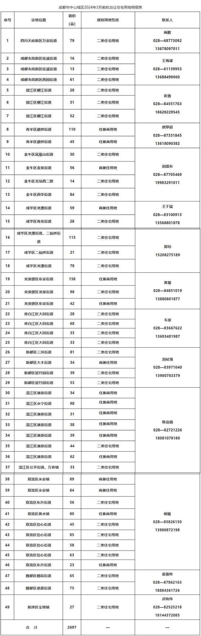 2024年3月前成都市中心城区拟出让2697亩住宅用地