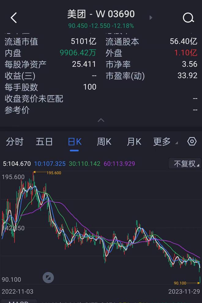 一份财报让市值蒸发超千亿港元，美团创下三年来低点，原因何在？