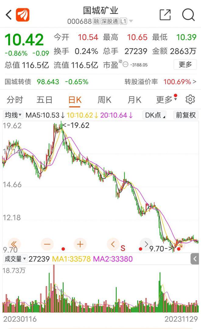 虚增营收超3亿！起底百亿矿业龙头涉多期财报造假，被罚90万咋回事？A股违法为何层出不穷？