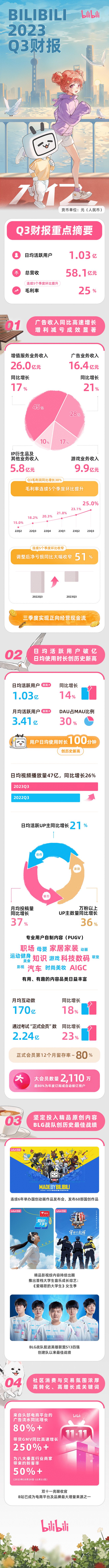 B站发布Q3财报：总营收58.1亿元，调整后净亏损同比大幅收窄51%