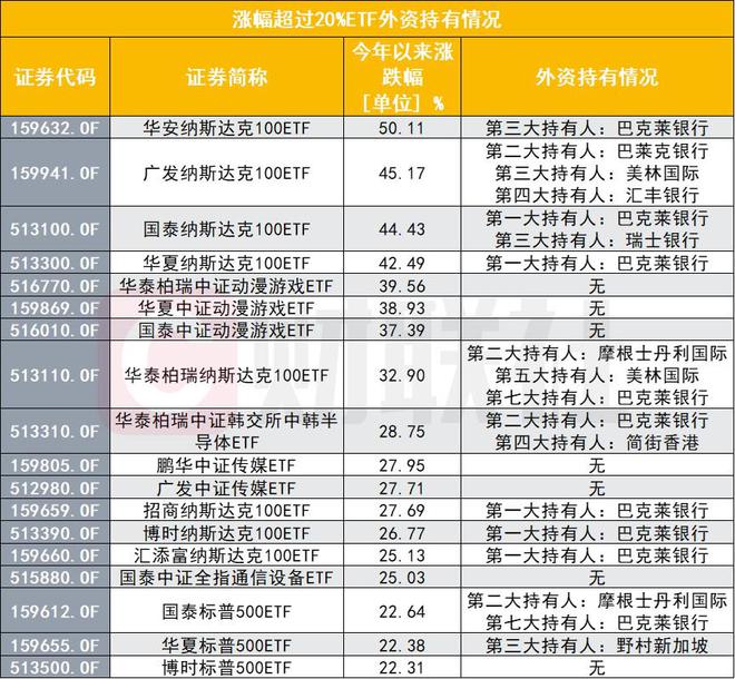 外资狂买ETF！借道指数产品布局A股，大摩、巴克莱、瑞银、美林、汇丰都在行动