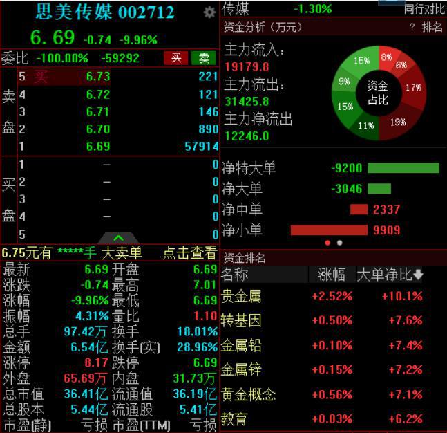 蹭热点遭打脸，思美传媒因涉嫌信披违规，遭证监会立案调查