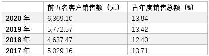 大客户销售数据披露错误，存货余额翻倍，康惠制药业绩和股价反着走