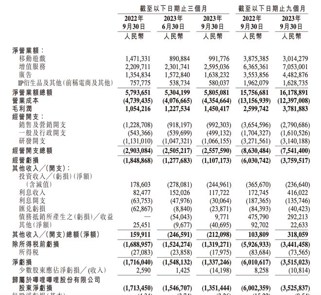 B站三季度亏损收窄 CEO陈睿首次回应游戏业务调整