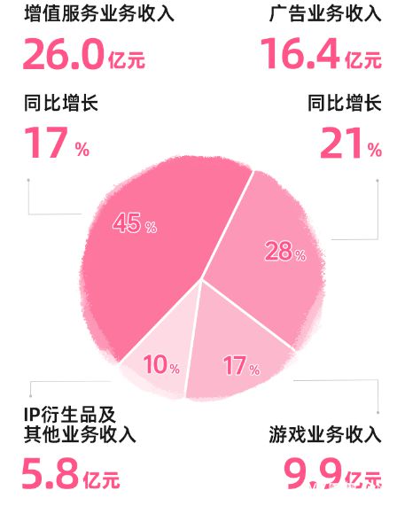 B站三季度净亏损收窄五成，CEO陈睿：增利、减亏、保增长