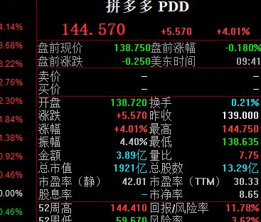 拼多多涨超4% 市值超越阿里巴巴美股市值