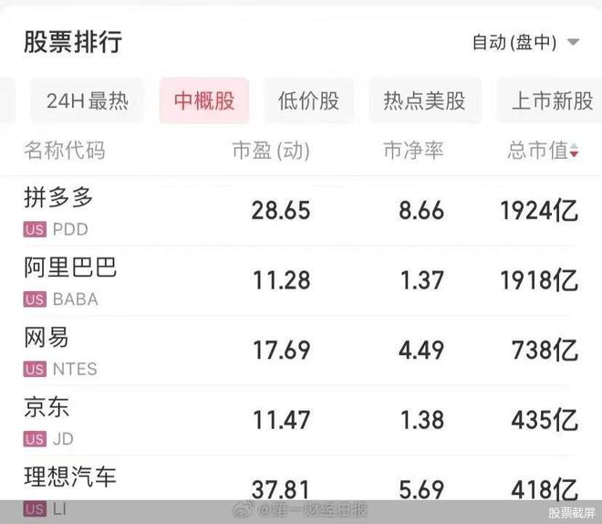 涨超 4%，拼多多市值超过阿里